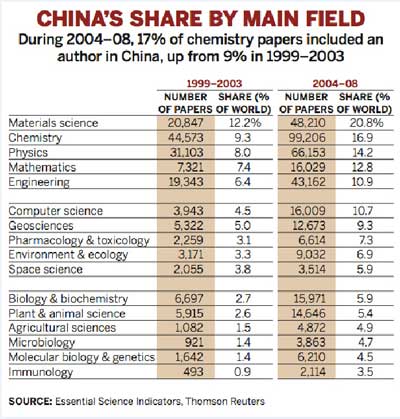 China’s share by main field (Credit: http://pubs.acs.org/cen/science/88/8802sci1.html)