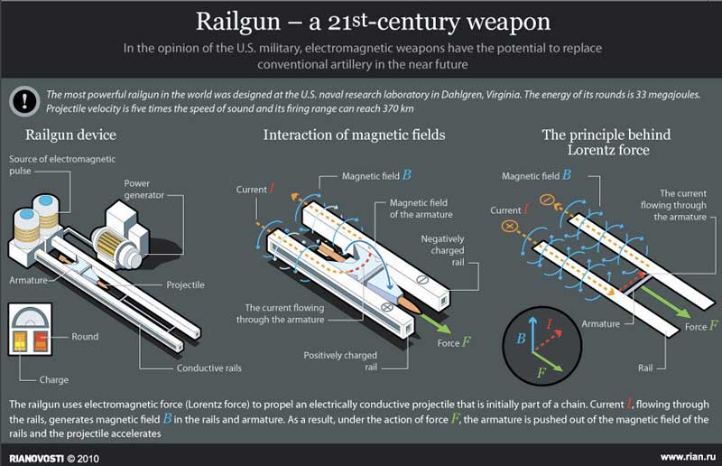 mm Railgun I Mineral Compression k space Sam Barros PowerLabs Fuller said the Navy just wrapped up a feasibility study on the Zumwalt class DDG destroyers and leadership will be briefed on the results soon