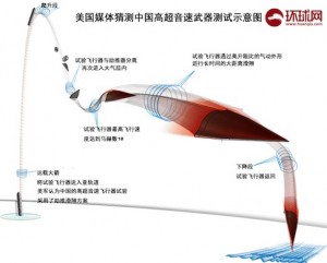 China’s Communist Party-affiliated Global Times newspaper published a graphic showing the potential flight of China’s test of a hypersonic glide vehicle. Credit: Free Beacon