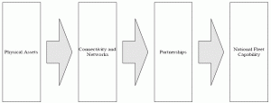 Figure 1: The National Fleet is a Process of Capacity Building