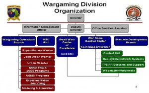 Wargaming Division Organization