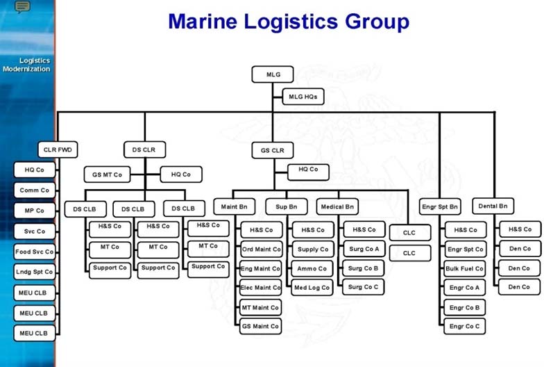 Usmc Chain Of Command Chart