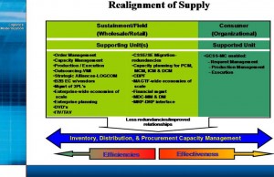 Realignment of Supply