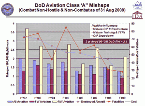 DoD Aviation Class 'A Mishaps