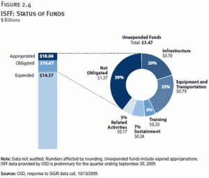ISTFF Status of Funds