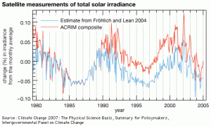 Satellite Measurements of total solar irradiance