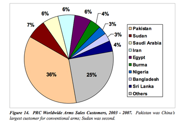 Credit: DoD's Annual Report to Congress , China Military Power 2009, page 58