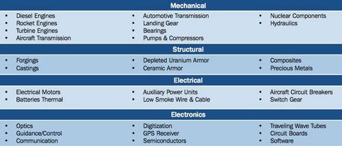 Defense Industrial Commodities (Credit: Defense Industrial Base (...), ibid, page 6)