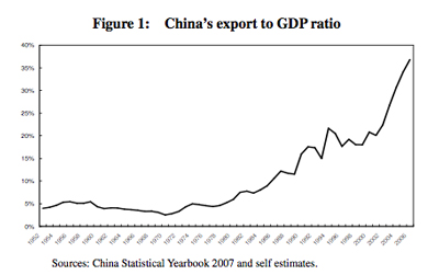 chart export to gdp ratio China