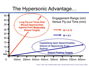 hypersonics-advantages