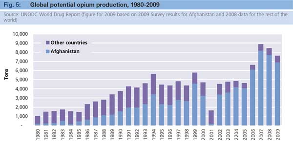 Figure 1 Global Potential Opium Production, 1980-2009, World Drug Report, 2010