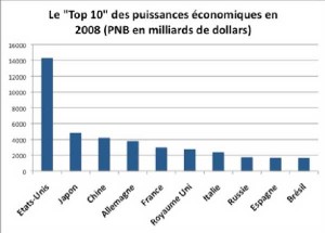 The "Top 10" Economic Powers in 2008, GDP in millions of dollars