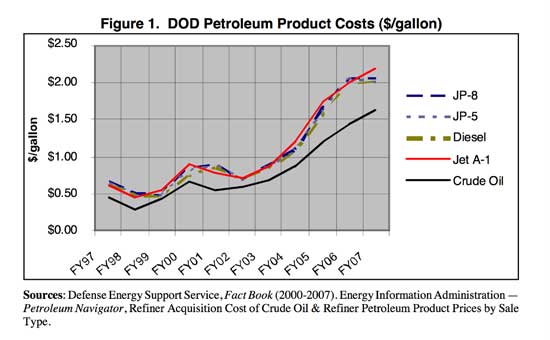 CRS Report on Fuel Costs in Iraq (Credit Graph: http://fpc.state.gov/documents/organization/108047.pdf)