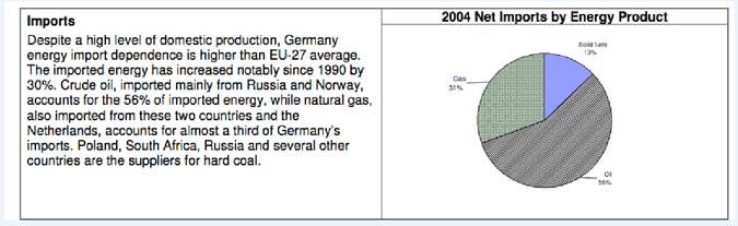 (Credit Graph: http://ec.europa.eu/energy/energy_policy/doc/factsheets/mix/mix_de_en.pdf) (Credit Graph: http://ec.europa.eu/energy/energy_policy/doc/factsheets/mix/mix_de_en.pdf)