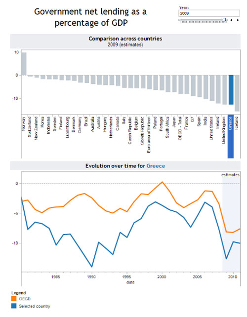 Government Net Lending as a Percentage of GDP, Greece on the Right (Credit Graph: The OECD, https://community.oecd.org/community/factblog/blog/2010/03/23/deepening-debt)