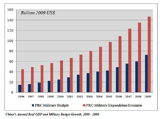 (Credit graph: 2010 Annual Report to Congress on Military and Security Developments Involving the People’s Republic of China)