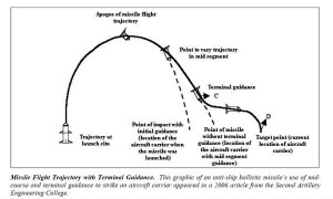 Missile Flight Trajectory (Credit image: 2010 Annual Report to Congress on Military and Security Developments Involving the People’s Republic of China) (Credit image: 2010 Annual Report to Congress on Military and Security Developments Involving the People’s Republic of China)