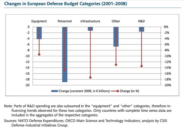 (Credit: http://csis.org/files/publication/100518_European_Defense_Trends.pdf)