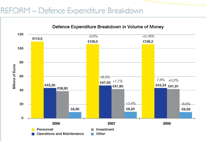 European Defence Agency EDA Facts and Figures 2008 (Credit: http://www.eda.europa.eu/defencefacts/)