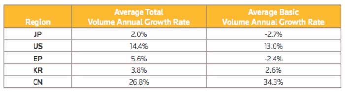 Basic Patent Trends (Credit: http://ip.thomsonreuters.com/media/pdfs/WIPTChina08.pdf)