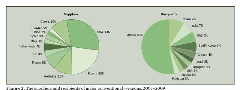 (Credit: http://www.sipri.org/databases/armstransfers/recent_trends/SIPRI_AT_Fact%20Sheet_2010)