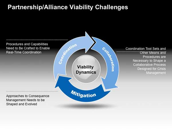 Alliance Viability Challenges (Credit: SLD)