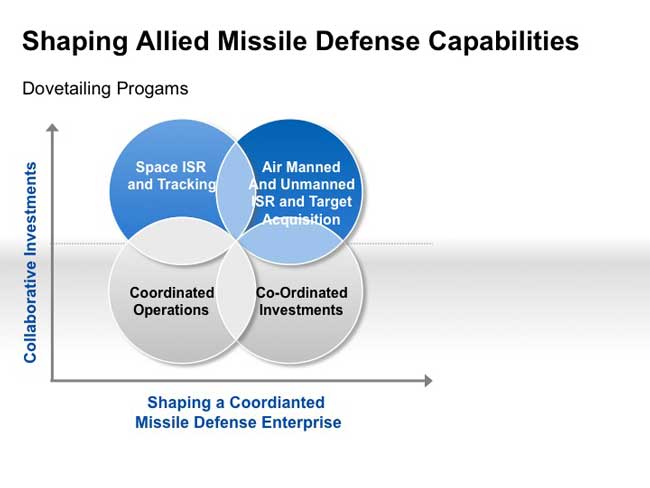 Shaping a Coordinated Missile Defense Enterprise (Credit: SLD)