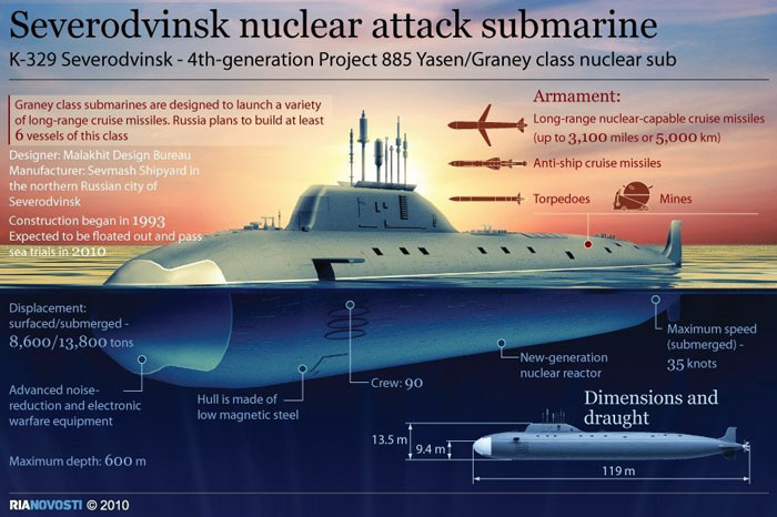 (Credit: http://rpdefense.over-blog.com/article-russian-navy-to-receive-10-graney-class-attack-subs-by-2020-69907831.html)