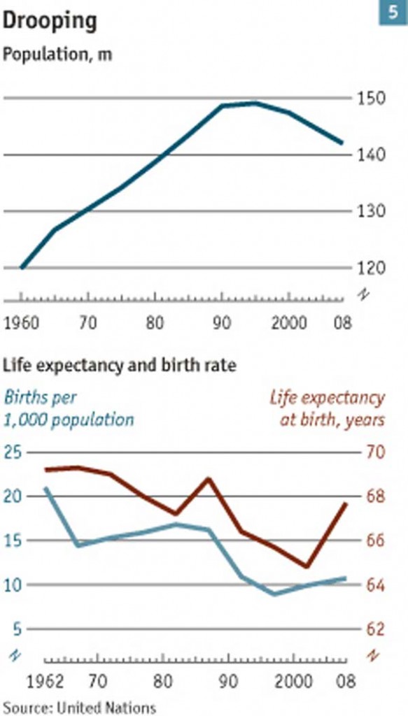 (Credit graphs: http://www.economist.com/node/12627956)