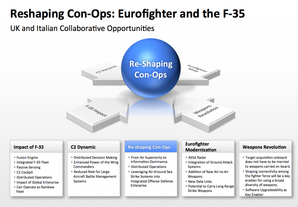 Italy and the UK will lead the way in working out Eurofighter with F-35 integration.  Credit: Second Line of Defense 