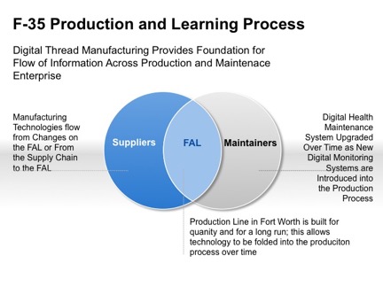 The F-35 manufacturing dynamic is built on a digital thread which allows suppliers and maintainers to be part of an ongoing process of evolution of the aircraft and its sustainment. Credit Graphic: Second Line of Defense