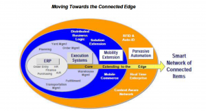 The Connected Edge