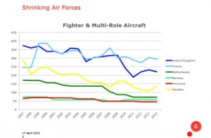 Shrinking Air Forces