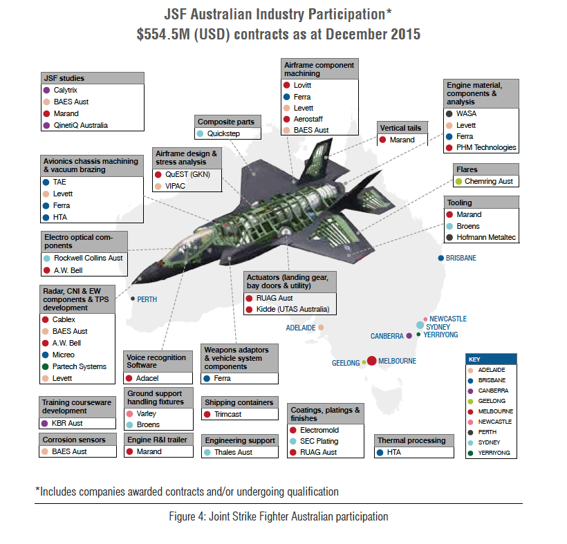 Australian Industrial Participation in F-35